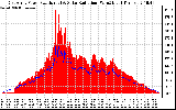 Solar PV/Inverter Performance East Array Power Output & Solar Radiation