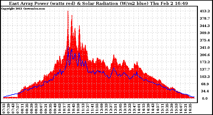 Solar PV/Inverter Performance East Array Power Output & Solar Radiation