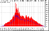 Solar PV/Inverter Performance East Array Power Output & Effective Solar Radiation