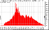 Solar PV/Inverter Performance East Array Actual & Average Power Output
