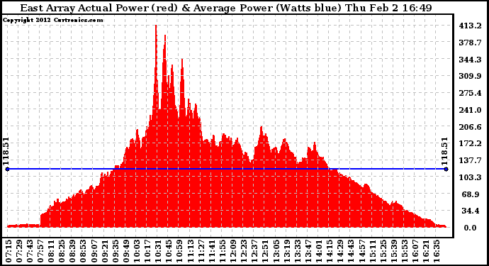 Solar PV/Inverter Performance East Array Actual & Average Power Output