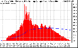 Solar PV/Inverter Performance East Array Actual & Running Average Power Output