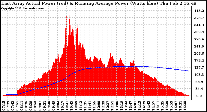 Solar PV/Inverter Performance East Array Actual & Running Average Power Output