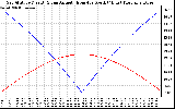 Solar PV/Inverter Performance Sun Altitude Angle & Azimuth Angle