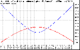 Solar PV/Inverter Performance Sun Altitude Angle & Sun Incidence Angle on PV Panels