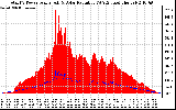 Solar PV/Inverter Performance Total PV Panel Power Output & Solar Radiation