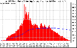 Solar PV/Inverter Performance Total PV Panel & Running Average Power Output