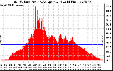 Solar PV/Inverter Performance Total PV Panel Power Output