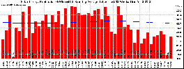 Milwaukee Solar Powered Home WeeklyProduction52RunningAvg