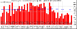Milwaukee Solar Powered Home WeeklyProduction52ValueRunningAvg