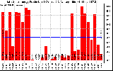 Solar PV/Inverter Performance Daily Solar Energy Production