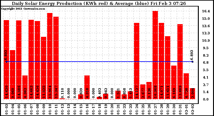 Solar PV/Inverter Performance Daily Solar Energy Production