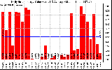 Solar PV/Inverter Performance Daily Solar Energy Production Value