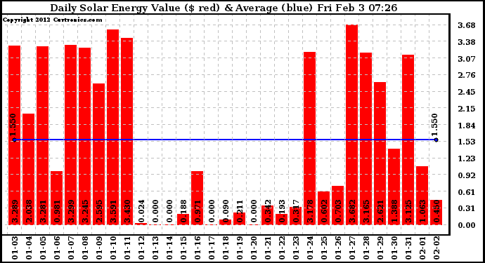 Solar PV/Inverter Performance Daily Solar Energy Production Value