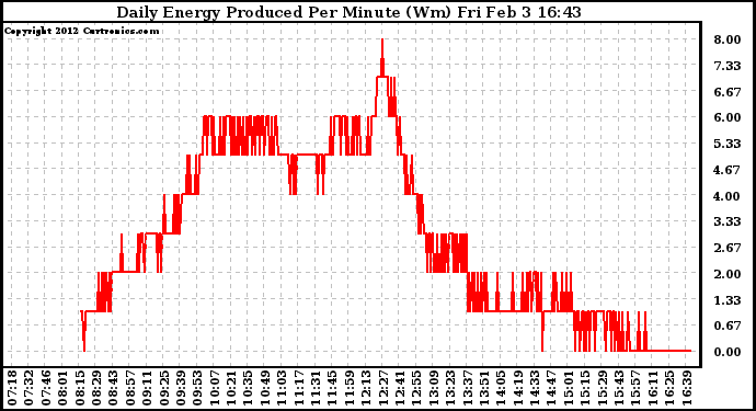 Solar PV/Inverter Performance Daily Energy Production Per Minute