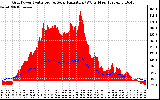 Solar PV/Inverter Performance Grid Power & Solar Radiation