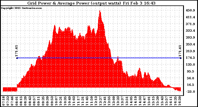 Solar PV/Inverter Performance Inverter Power Output