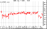 Solar PV/Inverter Performance Grid Voltage