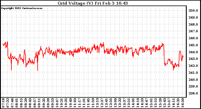 Solar PV/Inverter Performance Grid Voltage