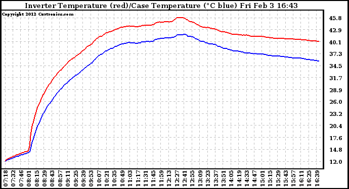 Solar PV/Inverter Performance Inverter Operating Temperature