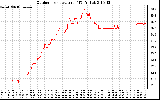 Solar PV/Inverter Performance Outdoor Temperature