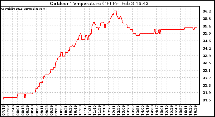 Solar PV/Inverter Performance Outdoor Temperature