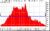 Solar PV/Inverter Performance Solar Radiation & Day Average per Minute