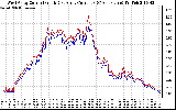 Solar PV/Inverter Performance Photovoltaic Panel Current Output