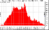 Solar PV/Inverter Performance West Array Actual & Average Power Output