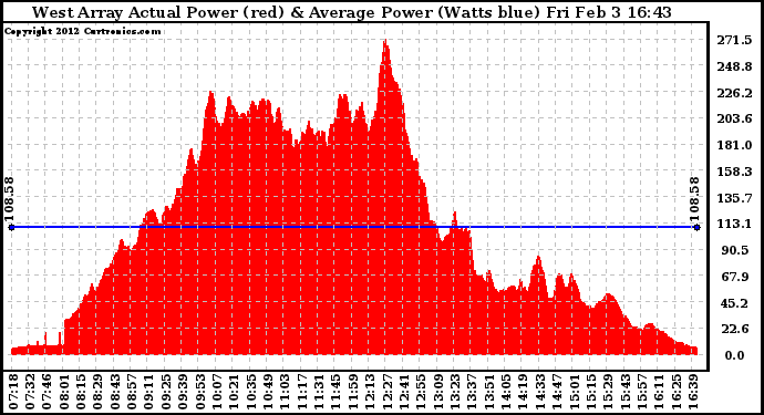 Solar PV/Inverter Performance West Array Actual & Average Power Output