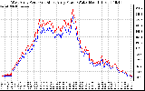 Solar PV/Inverter Performance Photovoltaic Panel Power Output