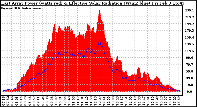 Solar PV/Inverter Performance East Array Power Output & Effective Solar Radiation