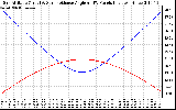 Solar PV/Inverter Performance Sun Altitude Angle & Sun Incidence Angle on PV Panels