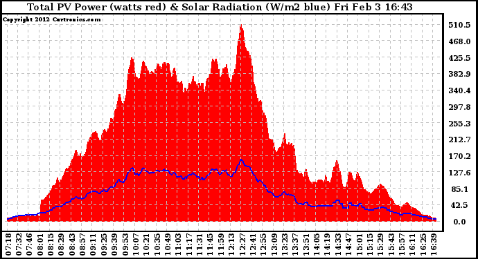 Solar PV/Inverter Performance Total PV Panel Power Output & Solar Radiation