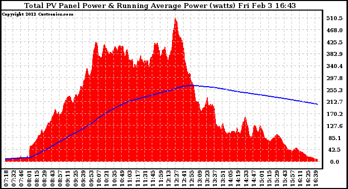 Solar PV/Inverter Performance Total PV Panel & Running Average Power Output