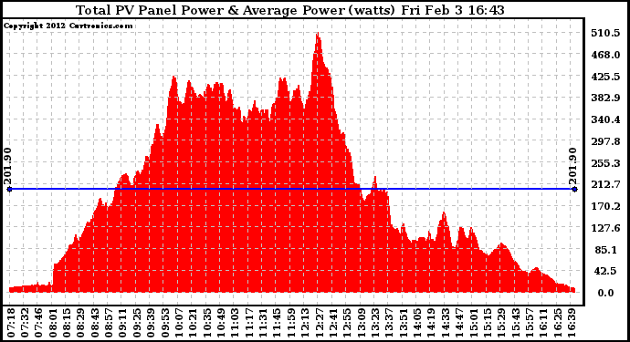 Solar PV/Inverter Performance Total PV Panel Power Output