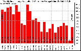 Solar PV/Inverter Performance Weekly Solar Energy Production