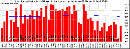 Milwaukee Solar Powered Home WeeklyProduction52RunningAvg