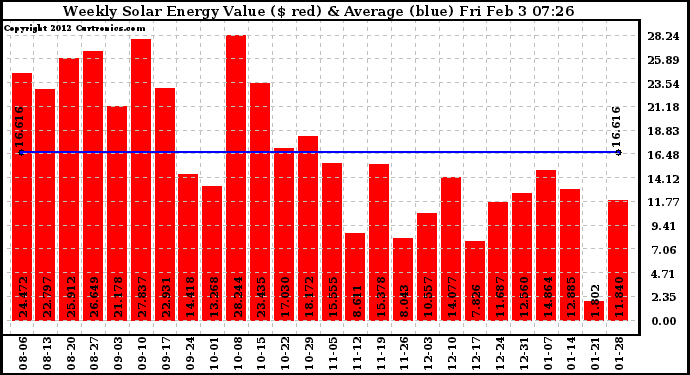 Solar PV/Inverter Performance Weekly Solar Energy Production Value