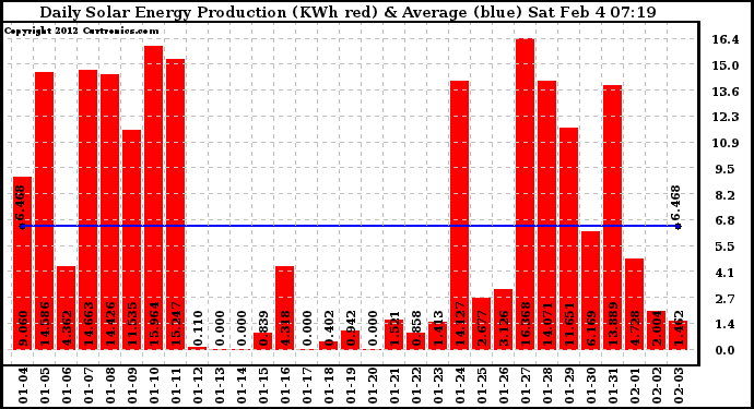 Solar PV/Inverter Performance Daily Solar Energy Production