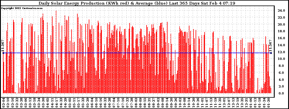 Solar PV/Inverter Performance Daily Solar Energy Production Last 365 Days