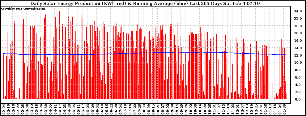 Solar PV/Inverter Performance Daily Solar Energy Production Running Average Last 365 Days