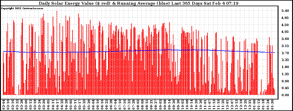 Solar PV/Inverter Performance Daily Solar Energy Production Value Running Average Last 365 Days