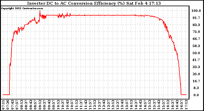 Solar PV/Inverter Performance Inverter DC to AC Conversion Efficiency