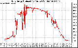 Solar PV/Inverter Performance Daily Energy Production Per Minute