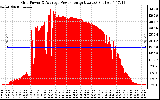 Solar PV/Inverter Performance Inverter Power Output