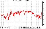 Solar PV/Inverter Performance Grid Voltage