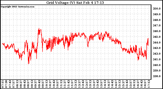 Solar PV/Inverter Performance Grid Voltage