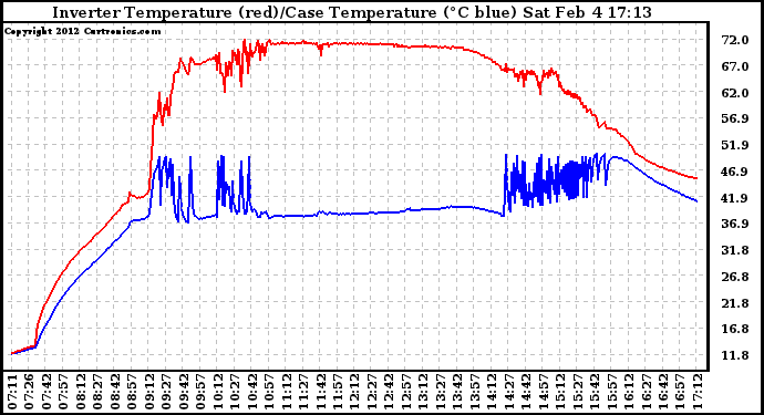 Solar PV/Inverter Performance Inverter Operating Temperature