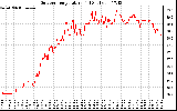 Solar PV/Inverter Performance Outdoor Temperature